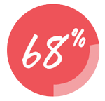 ssb-caas-68percent